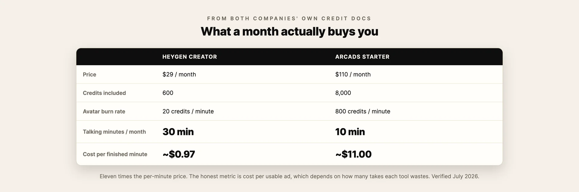 Table comparing HeyGen Creator and Arcads Starter on price, credits, burn rate, monthly talking minutes and cost per finished minute