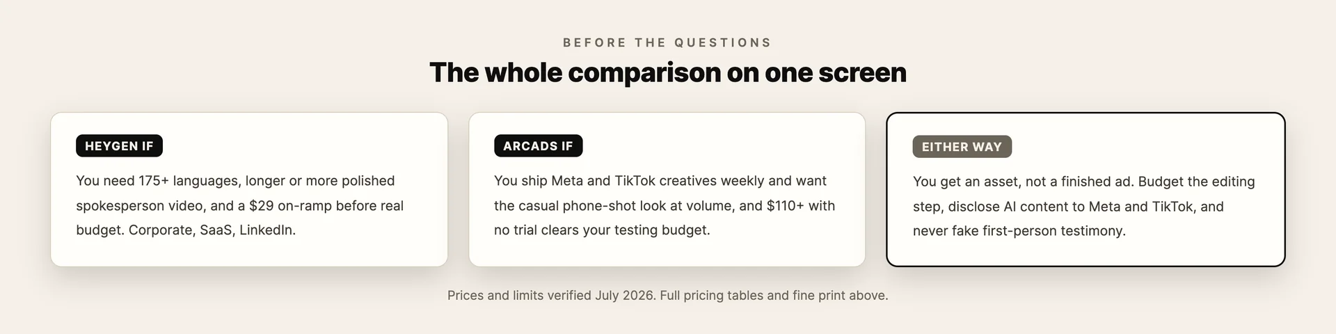 Recap card: pick HeyGen for languages and polish at $29, pick Arcads for UGC-native volume at $110+, and either way budget for editing and AI disclosure