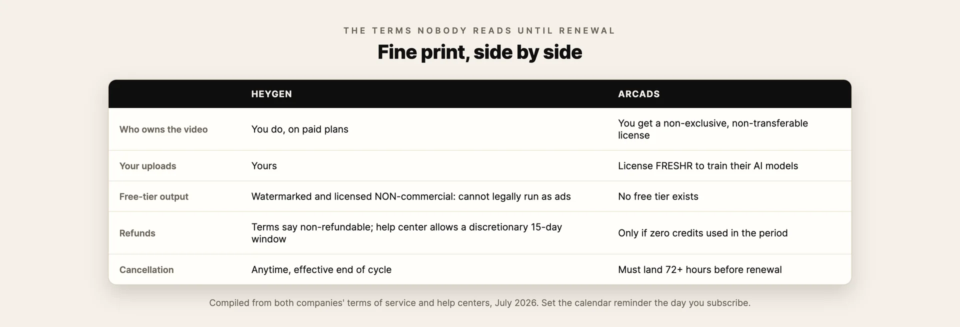 Card comparing HeyGen and Arcads on video ownership, upload rights, free-tier restrictions, refunds and cancellation windows