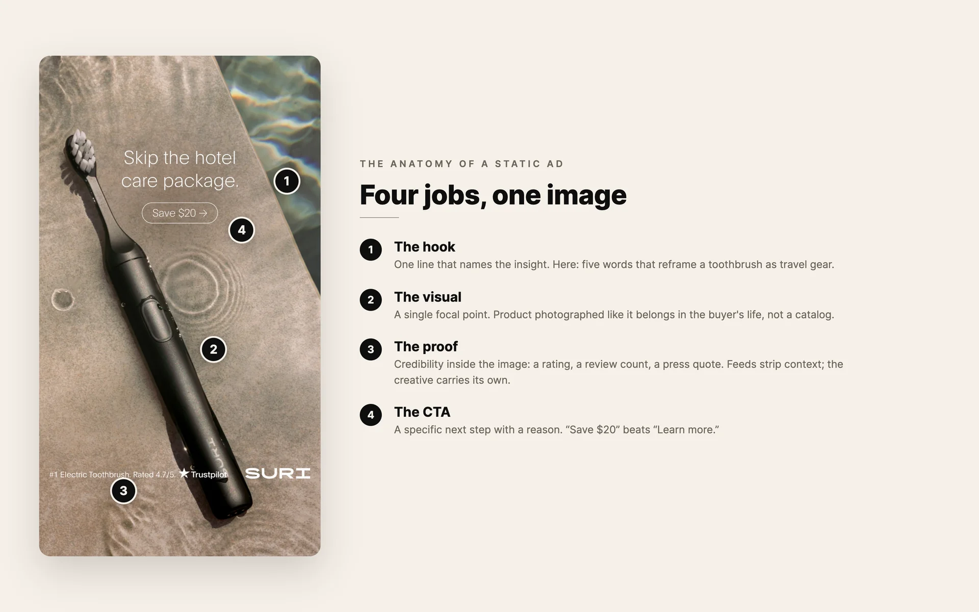 The anatomy of a static ad: hook, visual, proof and CTA annotated on a real example