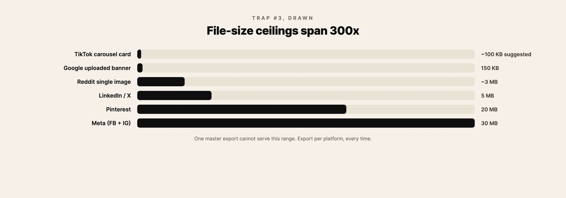 File size limits per platform, from 100 KB TikTok cards to 30 MB on Meta