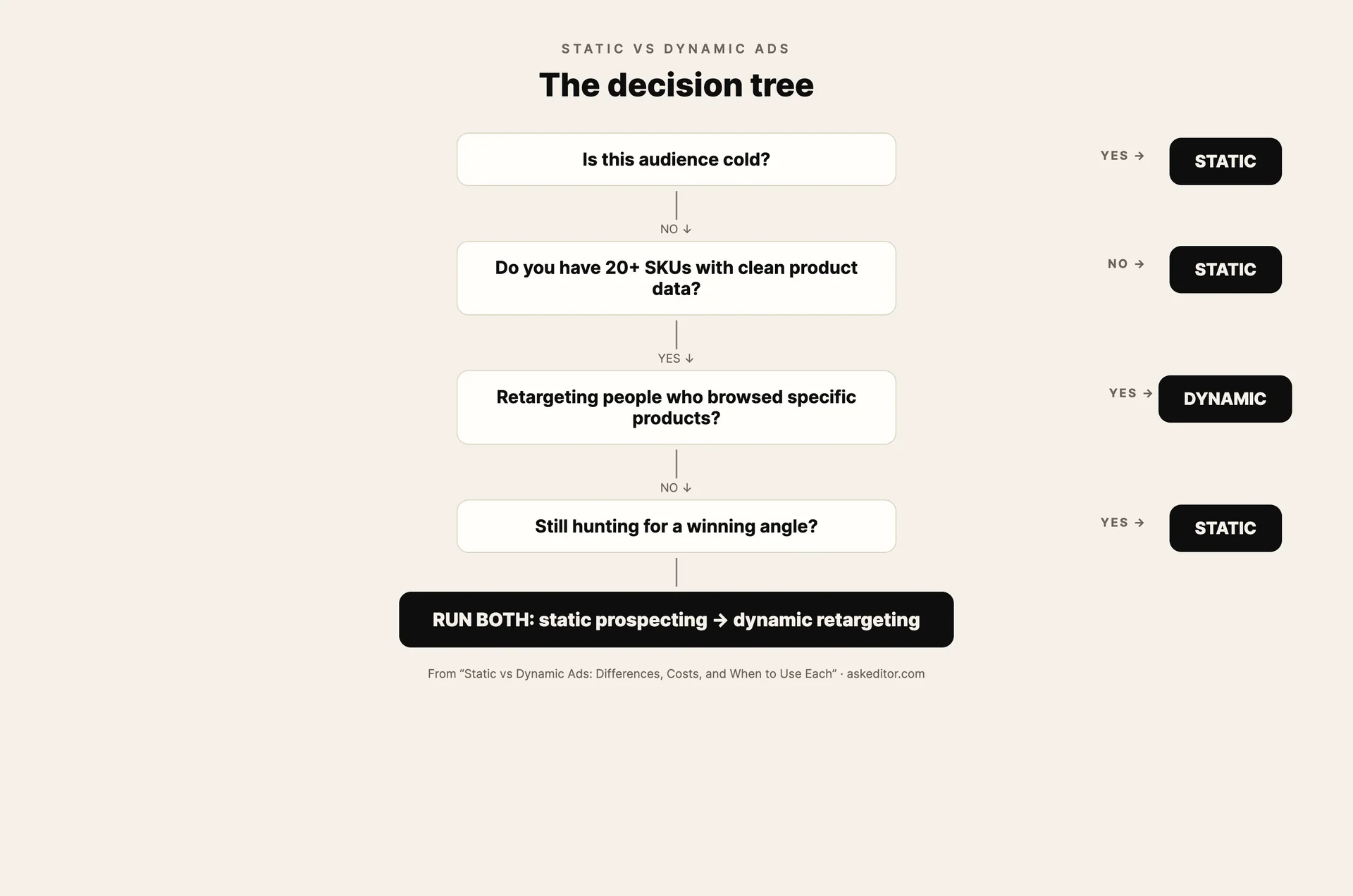 Static vs dynamic ads decision tree: four questions