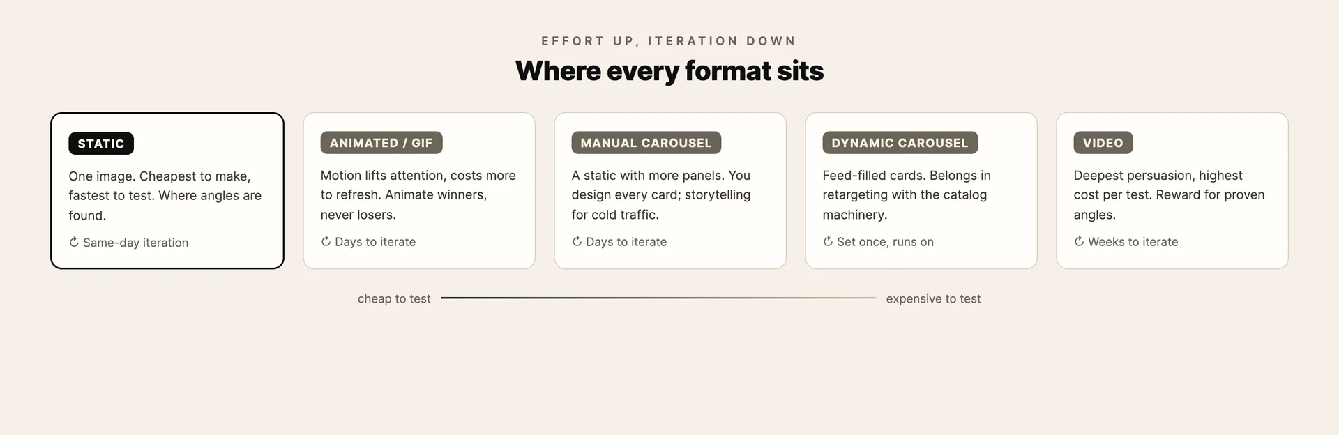 Where every ad format sits, from static to video, by cost and iteration speed