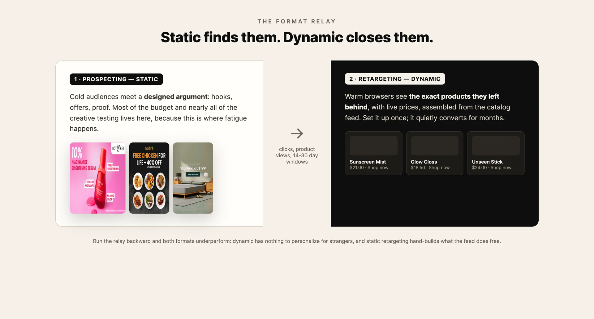 The format relay: static prospecting hands off to dynamic retargeting