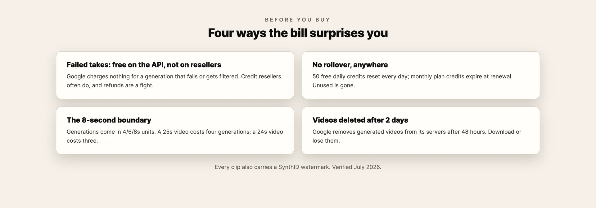 Four Veo billing traps: failed takes free on the API but not resellers, no credit rollover, the 8-second billing boundary, and videos deleted after 2 days