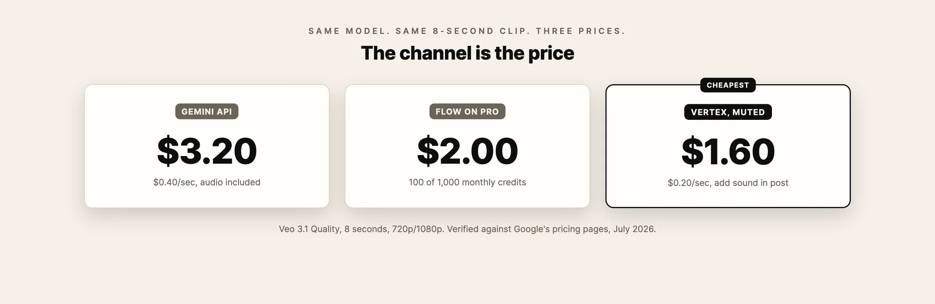 The same 8-second Veo 3.1 Quality clip priced three ways: $3.20 on the Gemini API, $2.00 through Flow on a Pro plan, $1.60 muted on Vertex AI