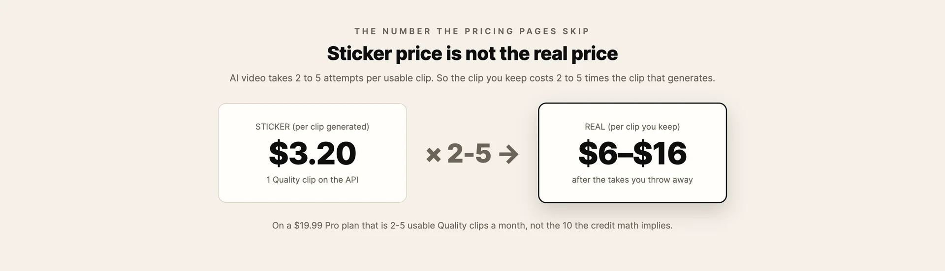 Sticker price of $3.20 per generated clip versus a real cost of $6 to $16 per usable clip after the 2 to 5 takes AI video typically needs
