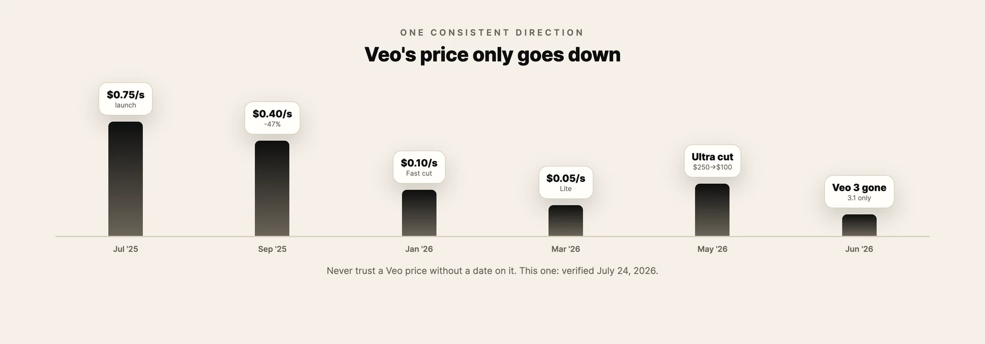 Veo price history from $0.75 per second at launch in July 2025 down to Veo 3.1 Lite at $0.05 and the Ultra plan cut, with Veo 3 retired in June 2026